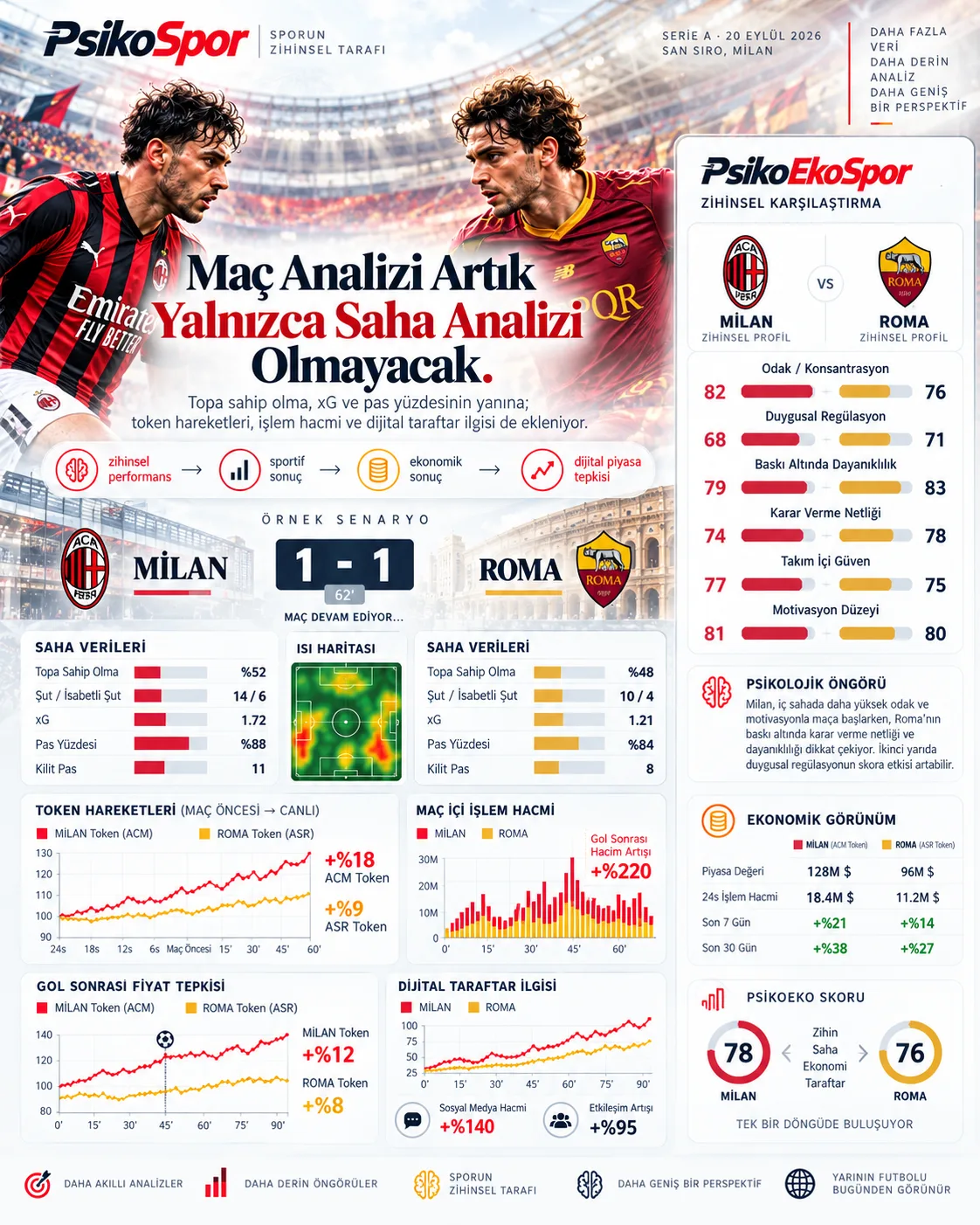 Örnek görsel: Milan Roma maçı için PsikoEkoSpor analiz modeli
