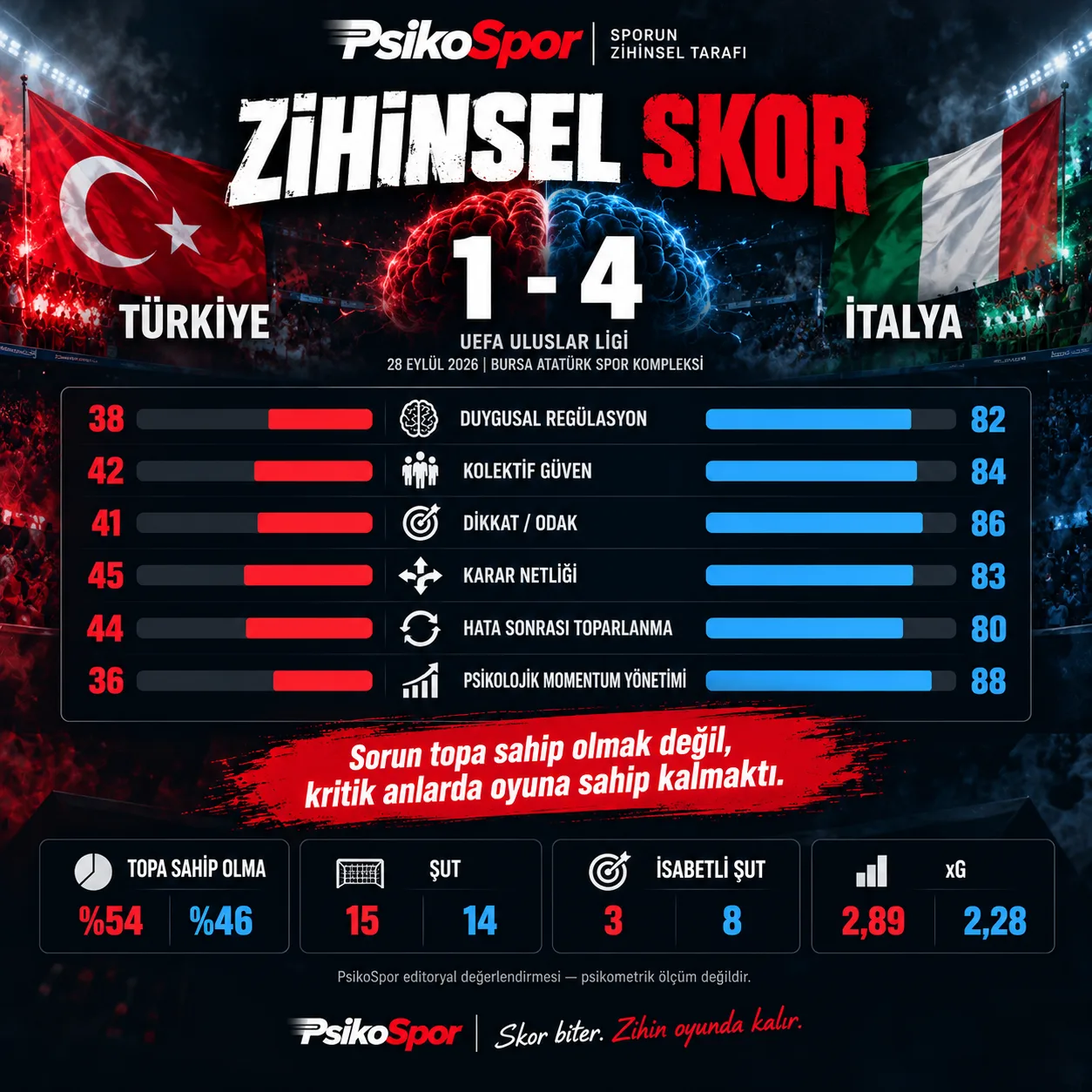 Türkiye 1–4 İtalya zihinsel skor infografiği: iki takımın zihinsel profil puanları ve maç istatistikleri